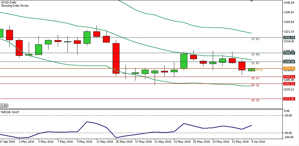 Analisa Gold Harian Tanggal Juni Java Global Futures