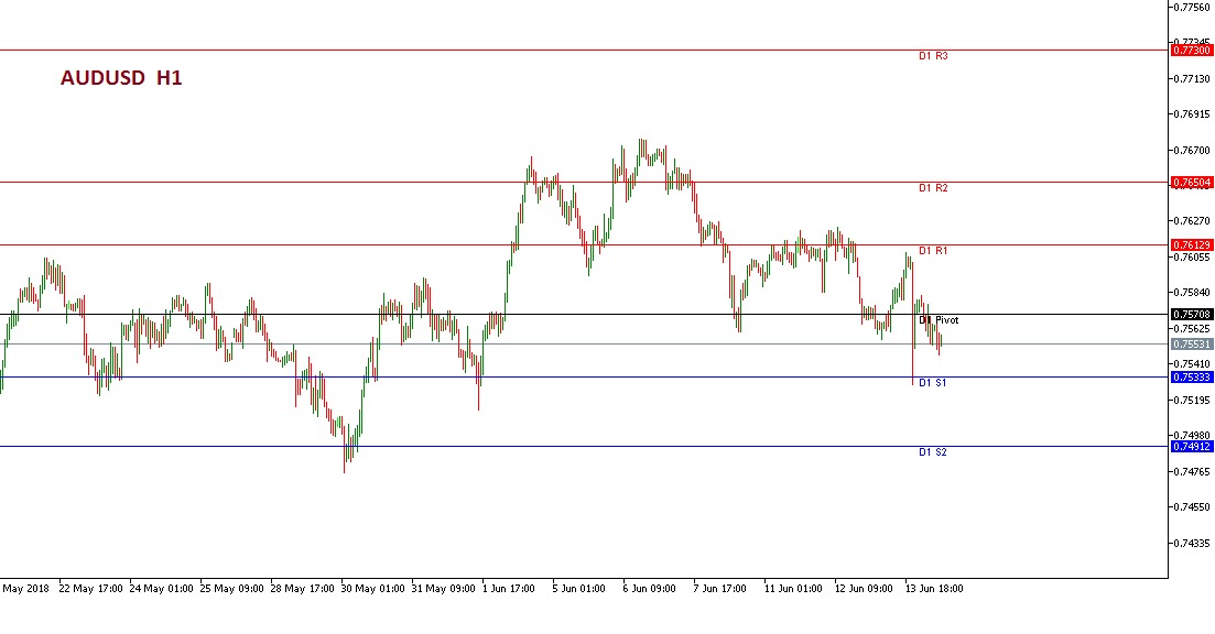 Analisa Teknikal Forex AUDUSD, 14 Juni 2018 (Sesi Eropa) chart