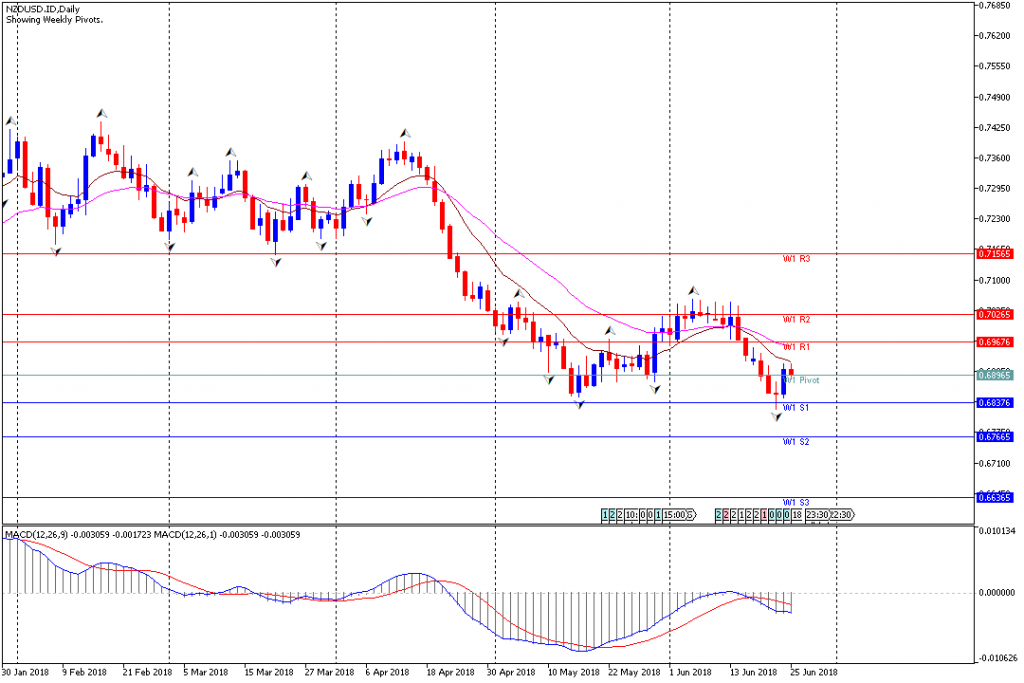 Analisa Teknikal Forex Mingguan NZDUSD, Periode 25 Juni – 29 Juni 2018