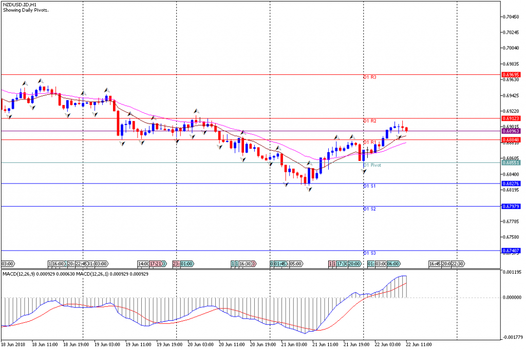 Analisa Teknikal Forex NZDUSD.IDH1, 22 Juni 2018 (Sesi Eropa)