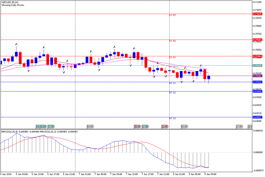 Analisa Teknikal Forex NZDUSD.IDH1, 8 Juni 2018 (Sesi Eropa)