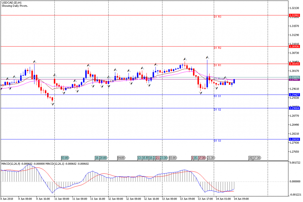 Analisa Teknikal Forex USDCAD.IDH1, 14 Juni 2018 (Sesi Eropa)