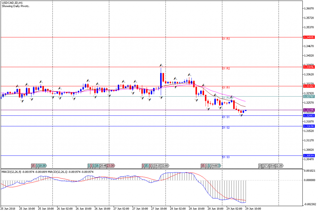 Analisa Teknikal Forex USDCAD.IDH1, 29 Juni 2018 (Sesi Eropa)