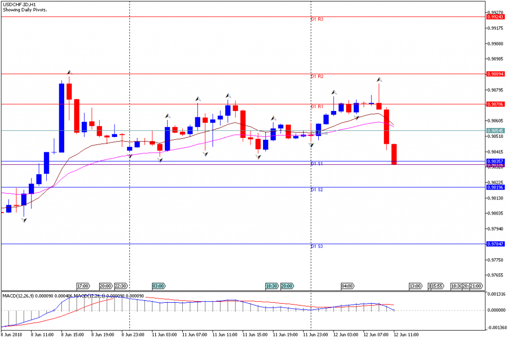 Analisa Teknikal Forex USDCHF.IDH1, 12 Juni 2018 (Sesi Eropa)