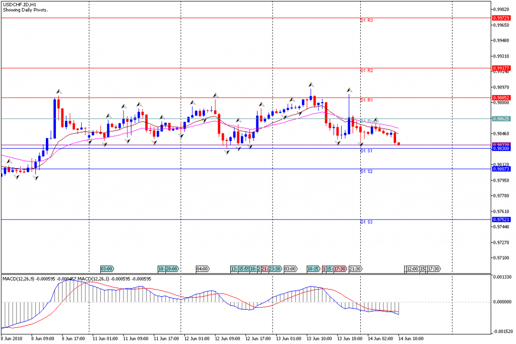 Analisa Teknikal Forex USDCHF.IDH1, 14 Juni 2018 (Sesi Eropa)