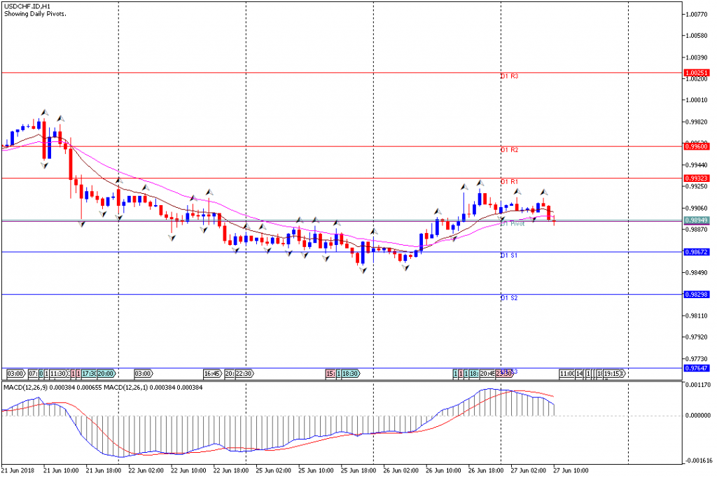 Analisa Teknikal Forex USDCHF.IDH1, 27 Juni 2018 (Sesi Eropa)