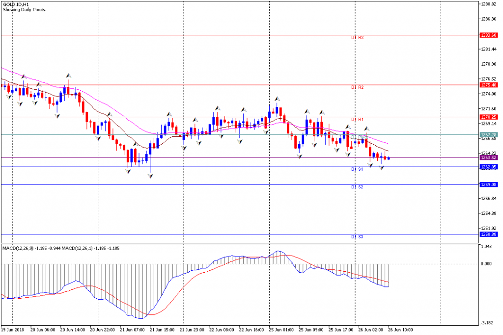 Analisa Teknikal GOLD.IDH1, 26 Juni 2018 (Sesi Eropa)