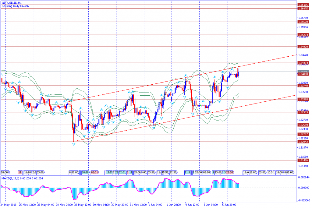 analisa teknikal forex GBPUSD