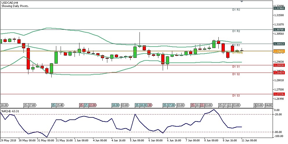 Analisa Teknikal Forex USDCAD, 11 Juni 2018 (Sesi Eropa)