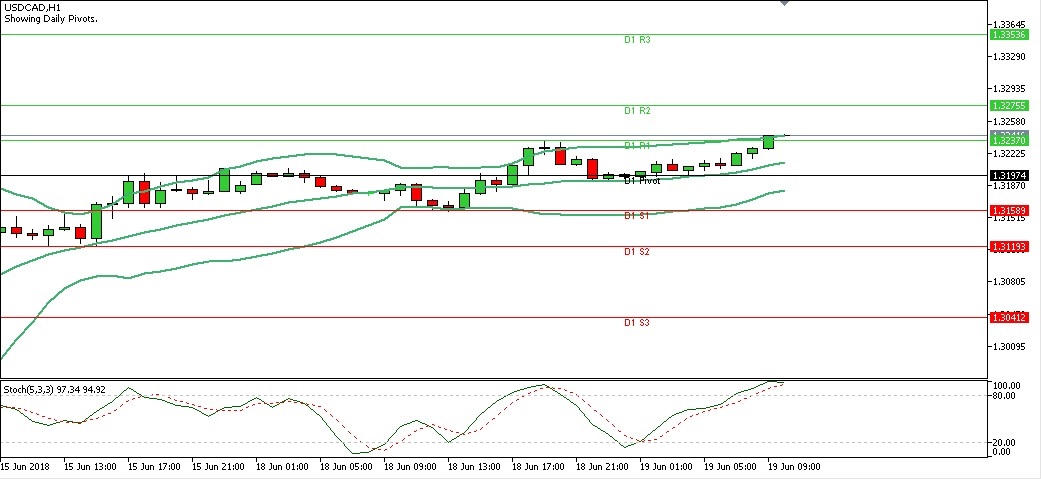 Analisa Teknikal Forex USDCAD, Selasa 19 Juni 2018 (Sesi Eropa)