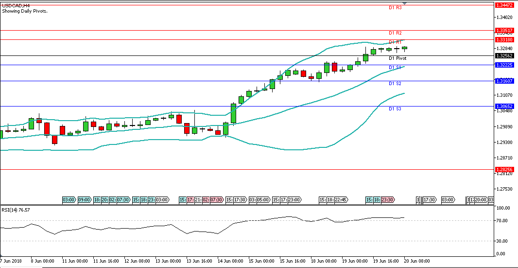 Analisa Teknikal Forex USDCAD, Rabu 20 Juni 2018 (Sesi Eropa)