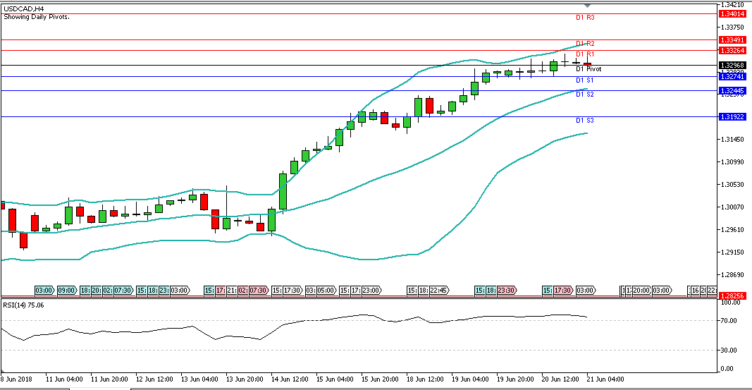 Analisa Forex Harian USDCAD, Kamis 21 Juni 2018