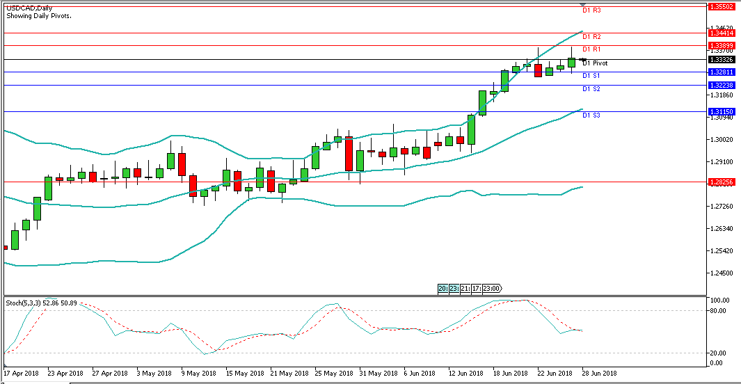 Analisa Forex Harian USDCAD, Kamis 28 Juni 2018