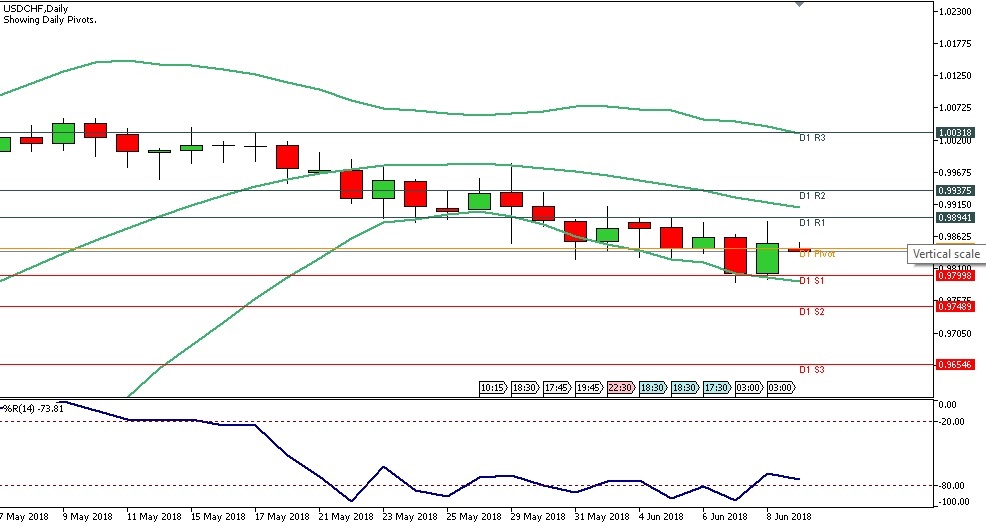 Analisa Teknikal Forex USDCHF, 11 Juni 2018(Sesi Eropa)