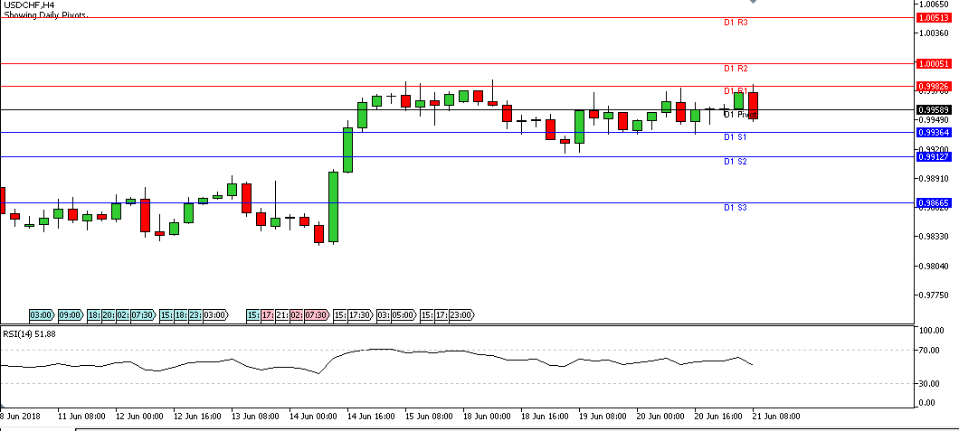 Analisa Teknikal Forex USDCHF, Kamis 21 Juni 2018 (Sesi Eropa)