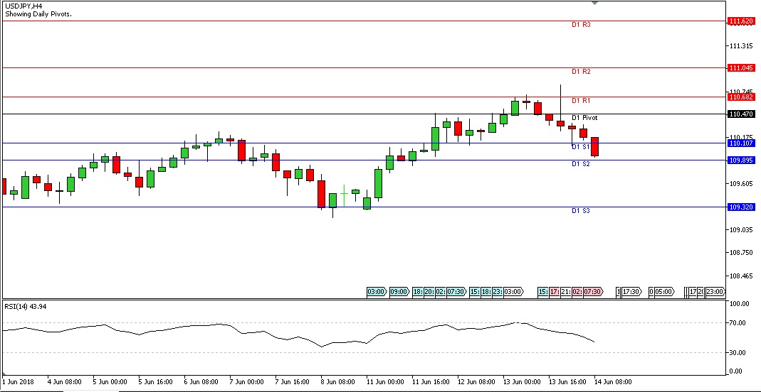 Analisa Teknikal Forex USDJPY, 14 Juni 2018 Sesi Eropa