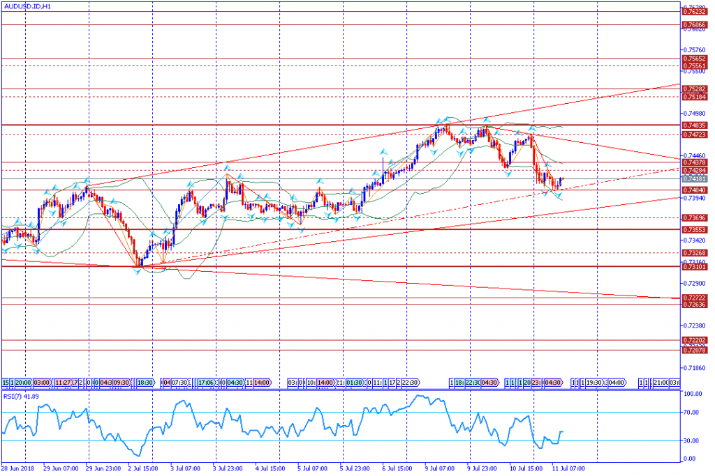 analisa teknikal forex AUDUSD