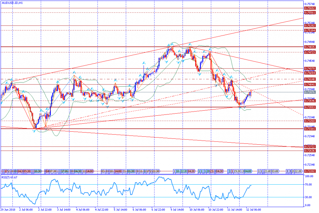 analisa teknikal forex AUDUSD