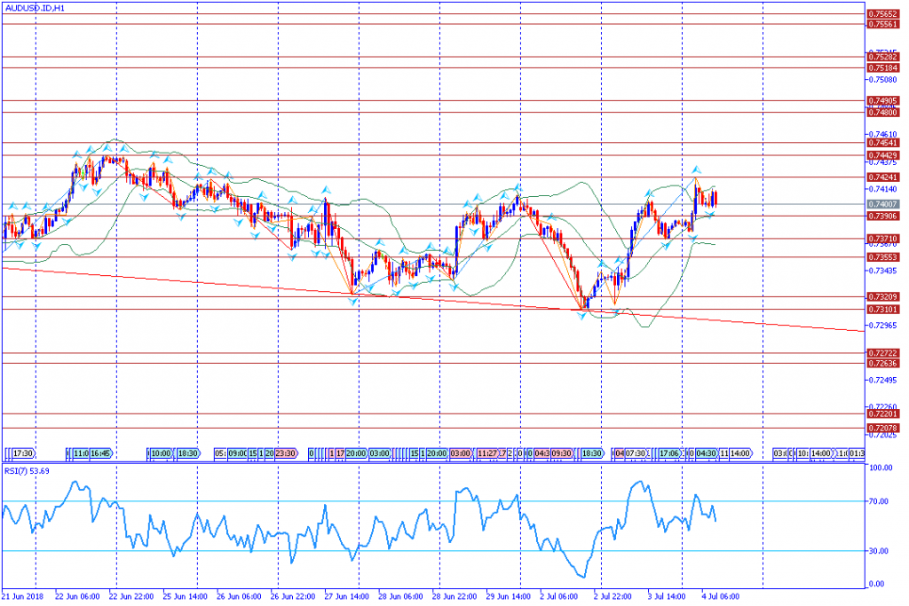 analisa teknikal forex AUDUSD