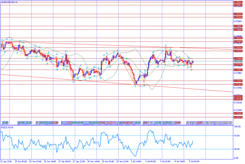 analisa teknikal forex AUDUSD