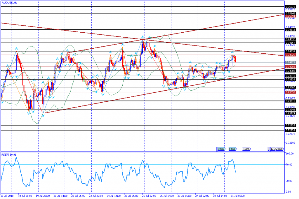 analisa teknikal forex AUDUSD