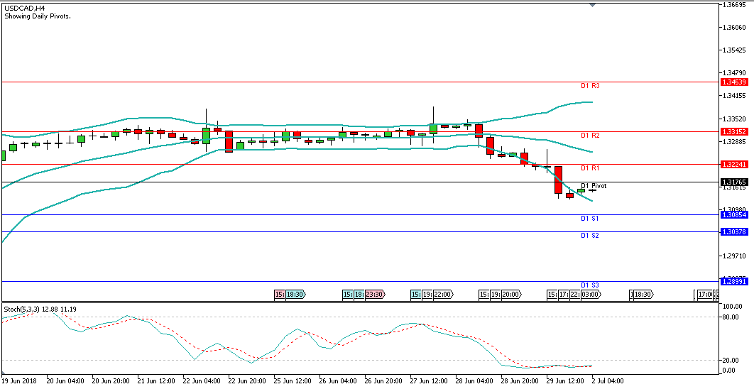 Analisa Forex Harian USDCAD, Senin 2 Juli 2018