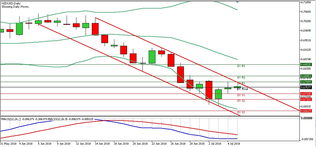 Analisa Harian Forex NZDUSD Kamis Tanggal 5 Juli 2018