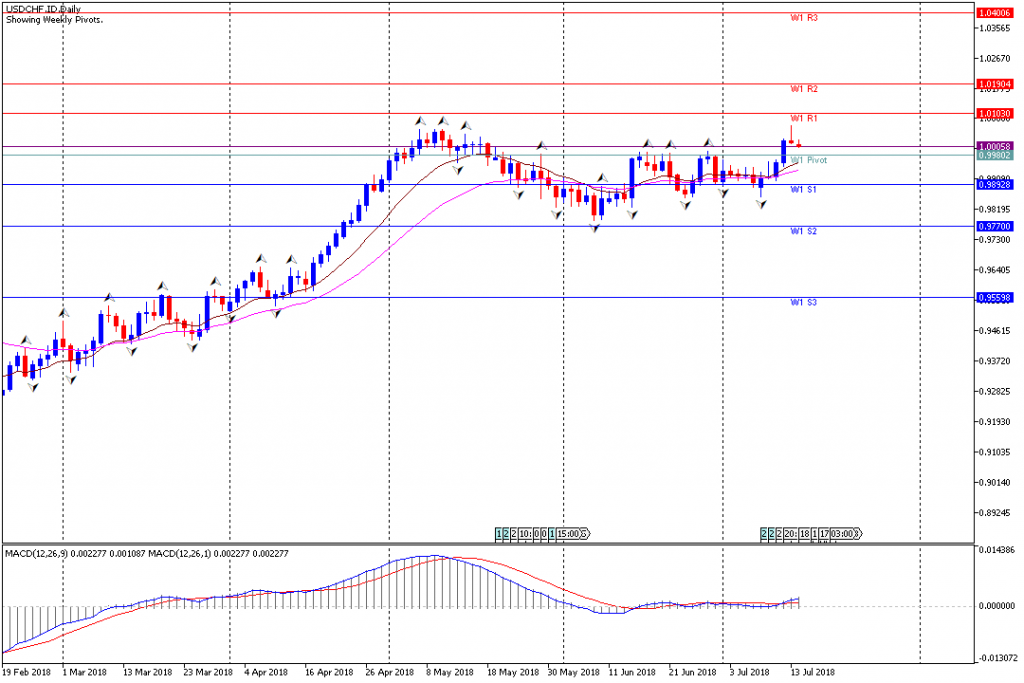 Analisa Teknikal Forex Mingguan USDCHF, Periode 16 Juli - 20 Juli 2018