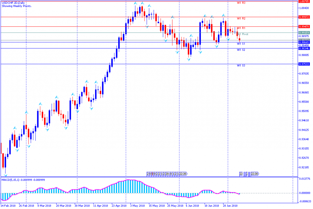 Analisa Teknikal Forex Mingguan USDCHF.IDDaily, Periode 9 Juli - 13 Juli 2018