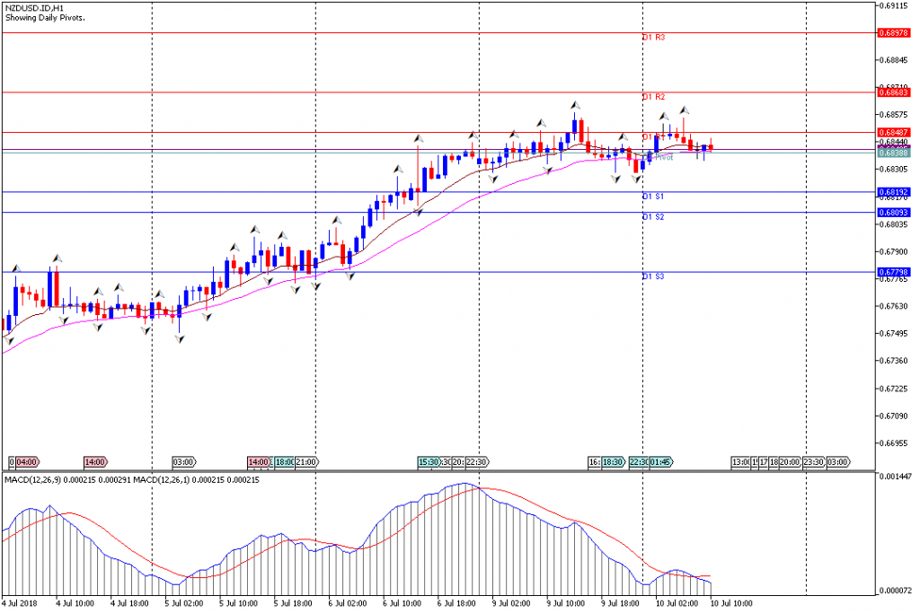 Analisa Teknikal Forex NZDUSD.IDH1, 10 Juli 2018 (Sesi Eropa)