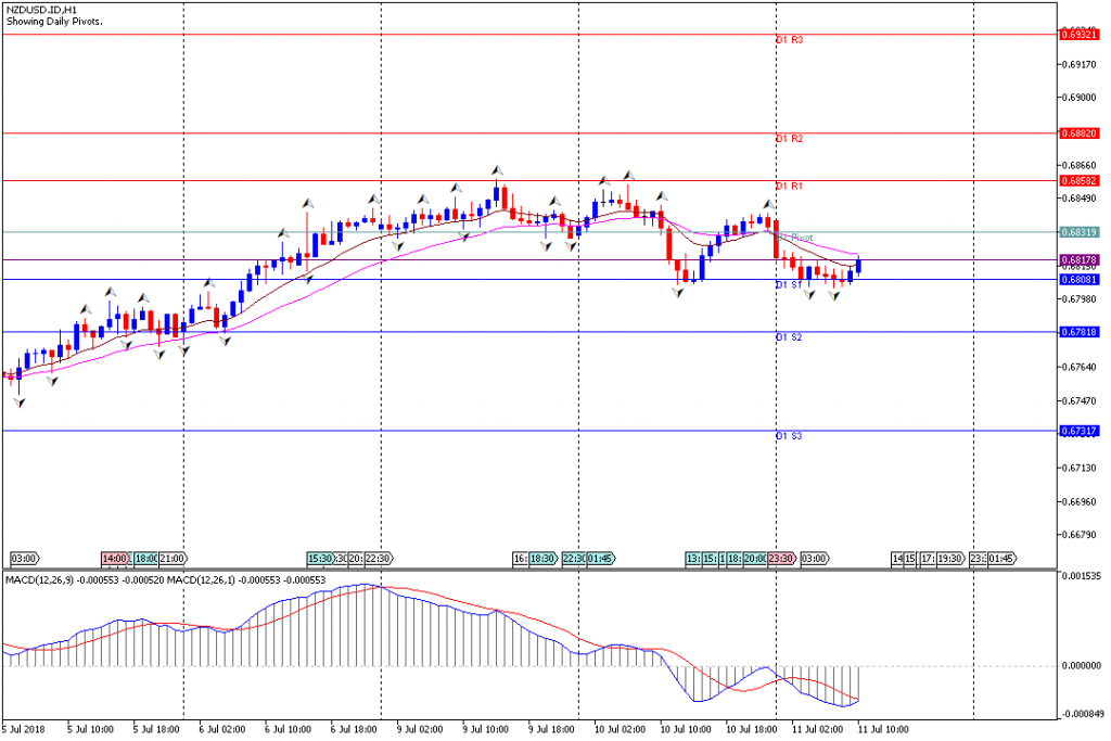 Analisa Teknikal Forex NZDUSD.IDH1, 11 Juli 2018 (Sesi Eropa)