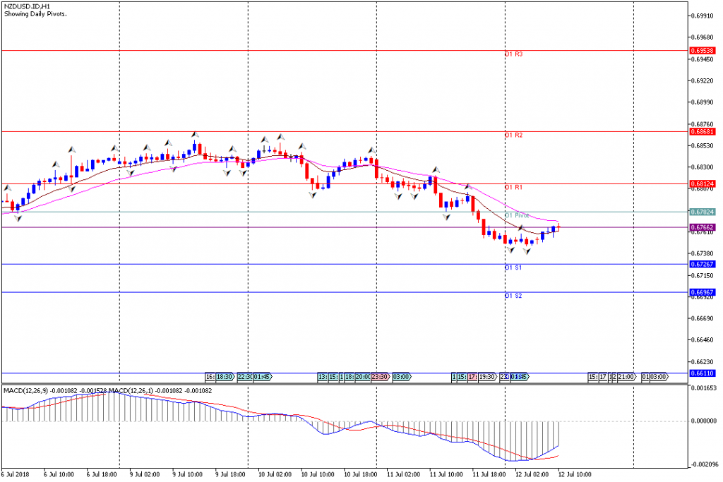 Analisa Teknikal Forex NZDUSD.IDH1, 12 Juli 2018 (Sesi Eropa)