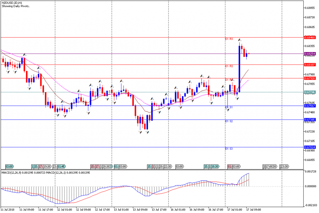 Analisa Teknikal Forex NZDUSD.IDH1, 17 Juli 2018 (Sesi Eropa)