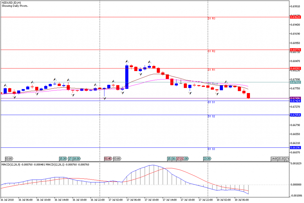 Analisa Teknikal Forex NZDUSD.IDH1, 18 Juli 2018 (Sesi Eropa)