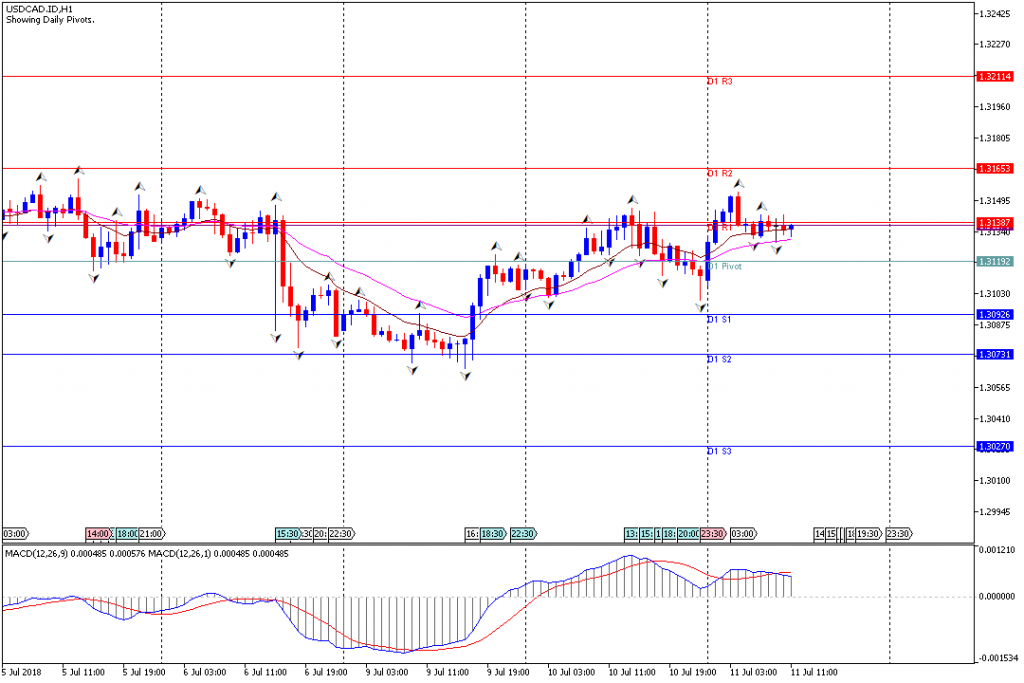 Analisa Teknikal Forex USDCAD.IDH1, 11 Juli 2018 (Sesi Eropa)