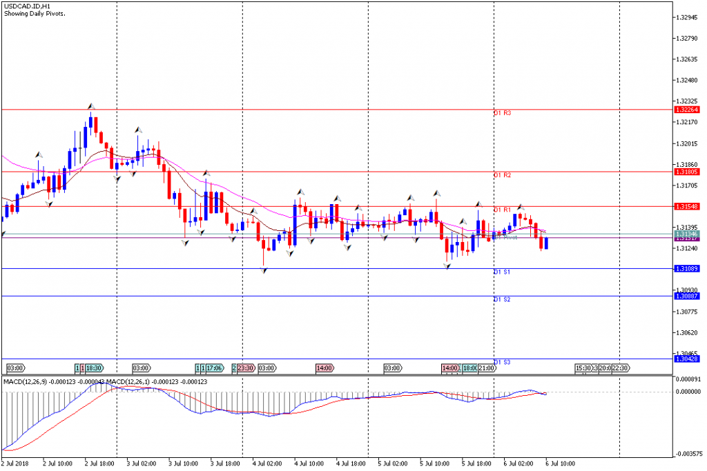 Analisa Teknikal Forex USDCAD.IDH1, 6 Juli 2018 (Sesi Eropa)