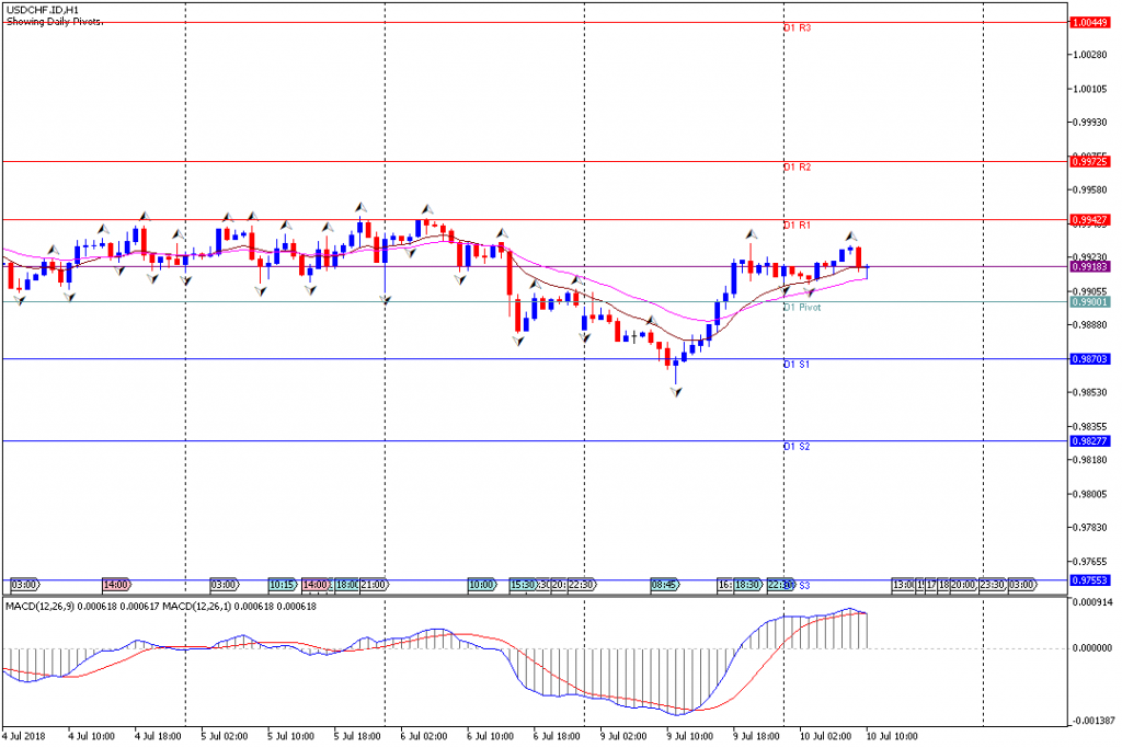 Analisa Teknikal Forex USDCHF.IDH1, 10 Juli 2018 (Sesi Eropa)