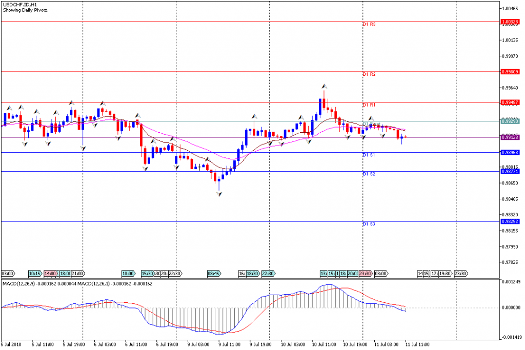 Analisa Teknikal Forex USDCHF.IDH1, 11 Juli 2018 (Sesi Eropa)