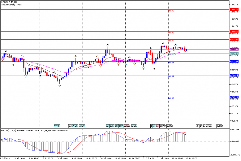 Analisa Teknikal Forex USDCHF.IDH1, 12 Juli 2018 (Sesi Eropa)