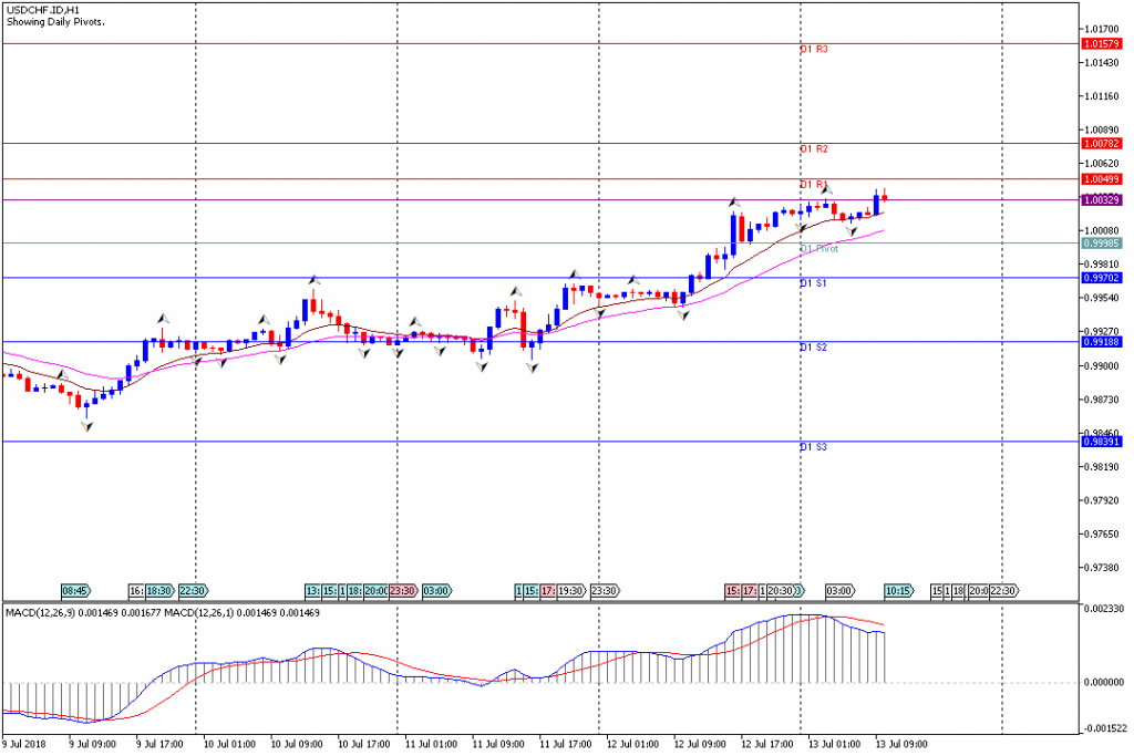 Analisa Teknikal Forex USDCHF.IDH1, 13 Juli 2018 (Sesi Eropa)