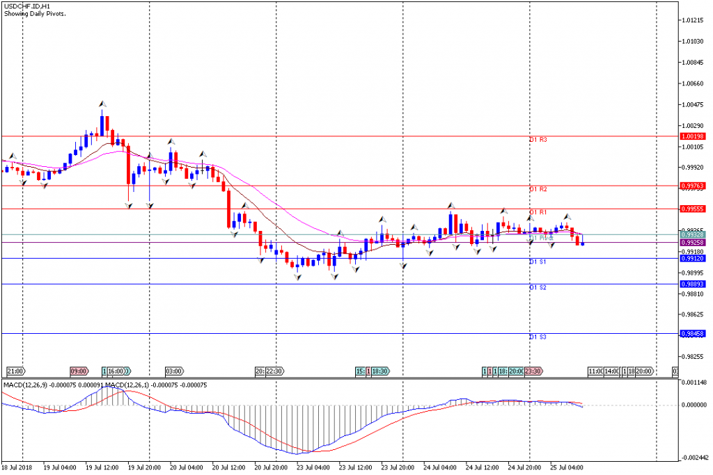 Analisa Teknikal Forex USDCHF.IDH1, 25 Juli 2018 (Sesi Eropa)