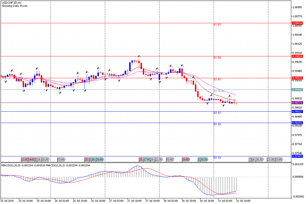 Analisa Teknikal Forex USDCHF.IDH1, 31 Juli 2018 (Sesi Eropa)