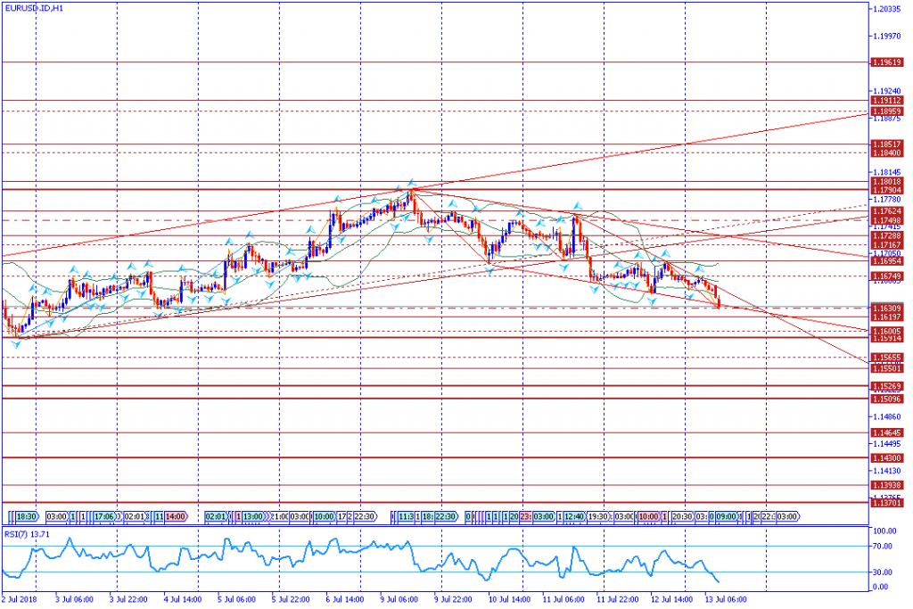 analisa teknikal forex EURUSD