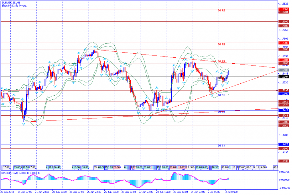 analisa teknikal forex EURUSD