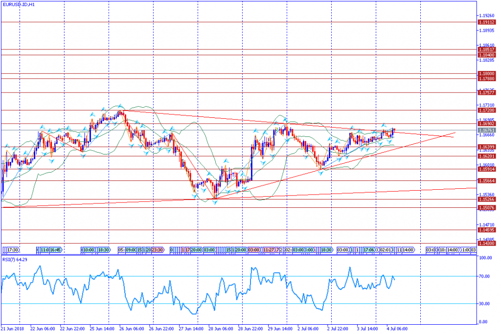 analisa teknikal forex EURUSD