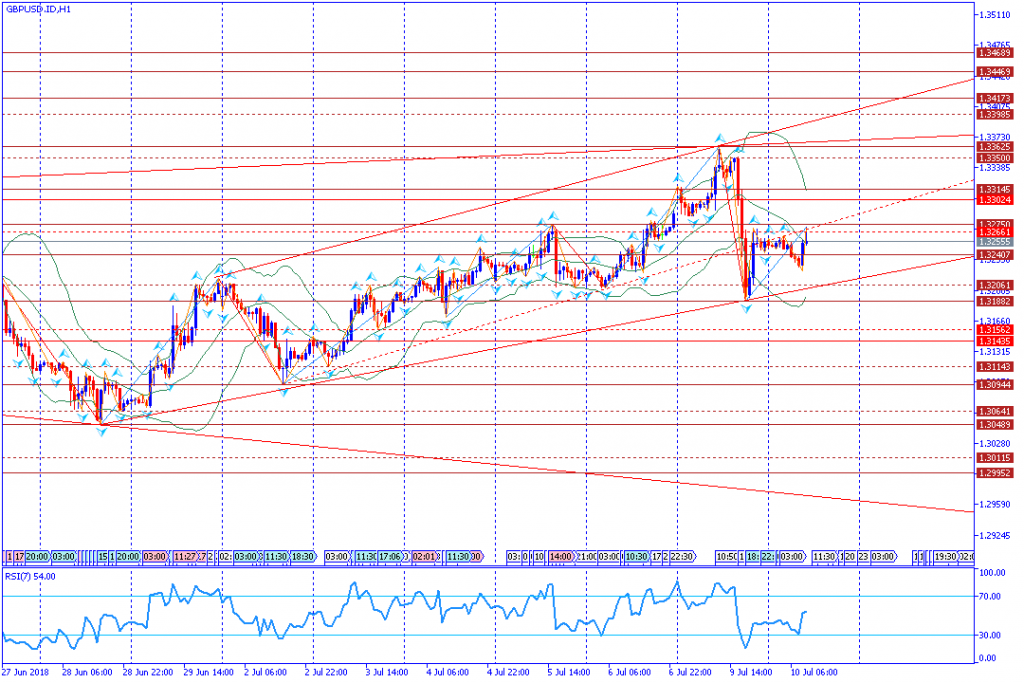 analisa teknikal forex GBPUSD