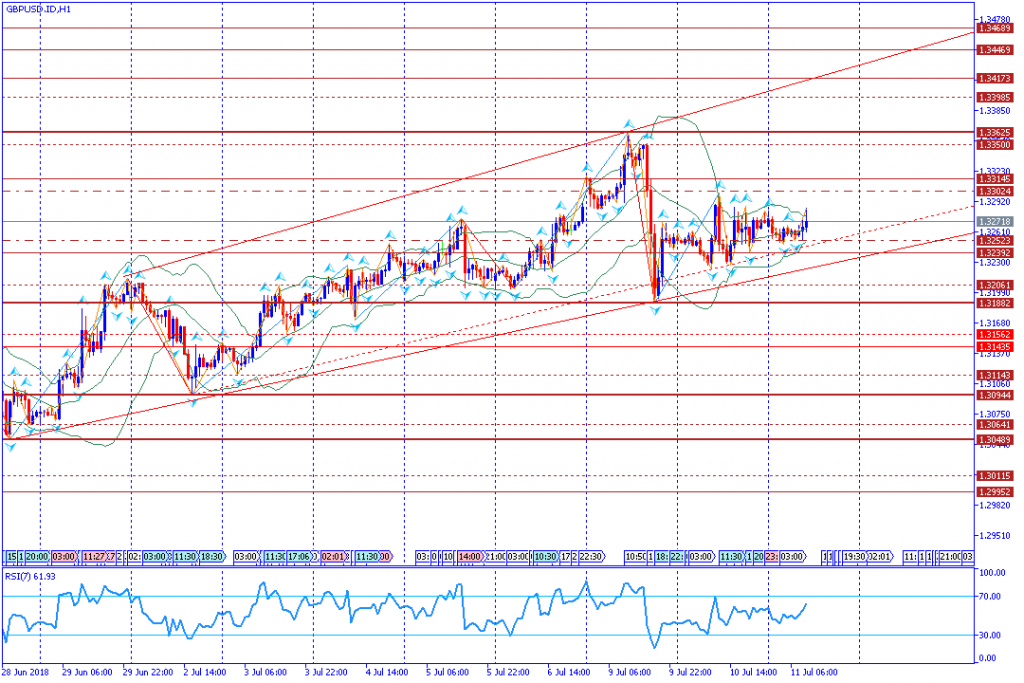 analisa teknikal forex GBPUSD