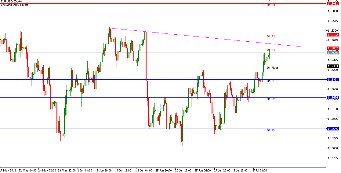 Teknikal Updates Forex EURUSD, 9 Juli 2018