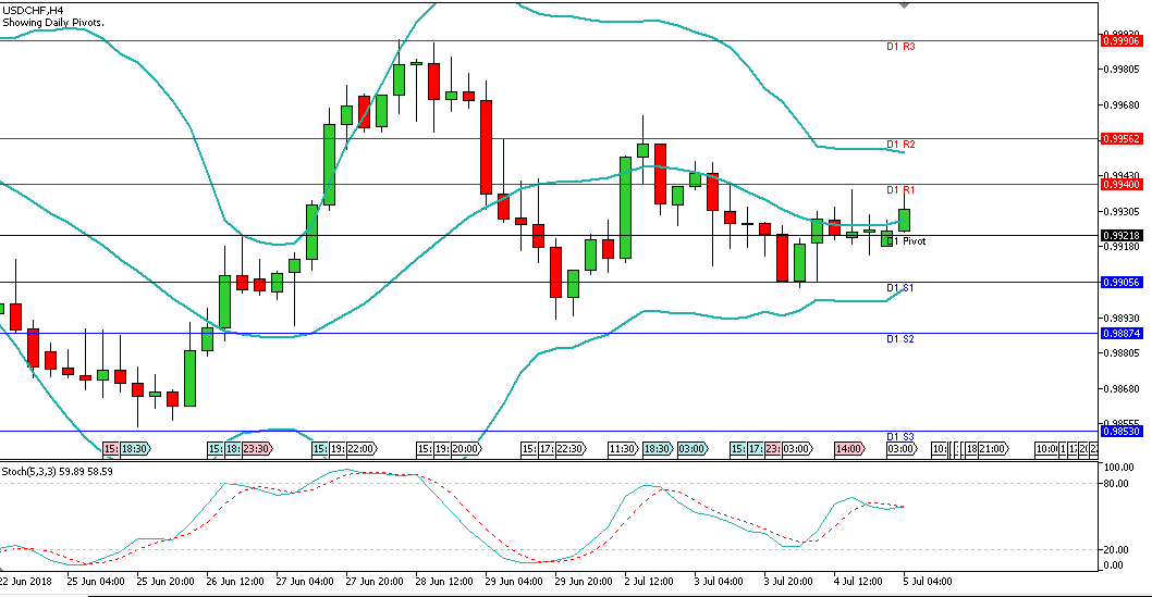 Analisa Harian Forex USDCHF, 05 Juli 2018