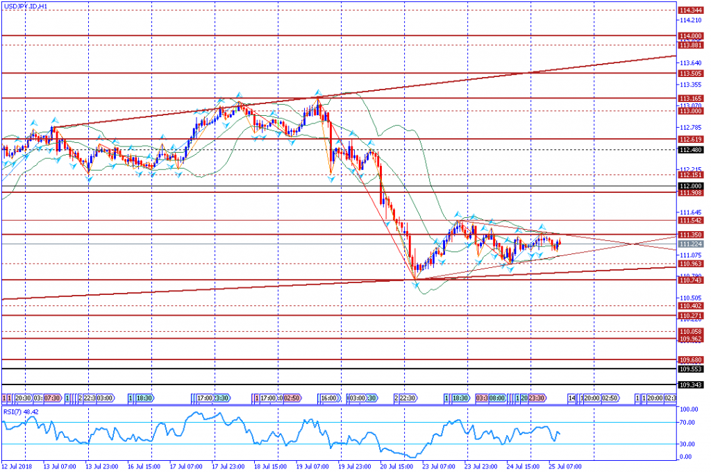 analisa teknikal forex USDJPY